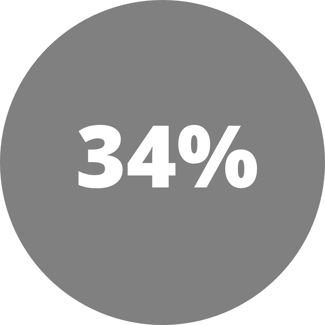 65% (3)