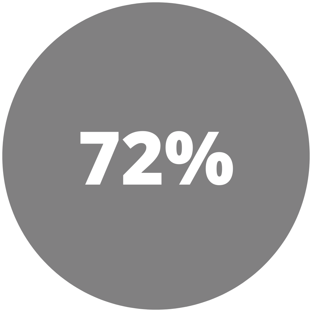 72%