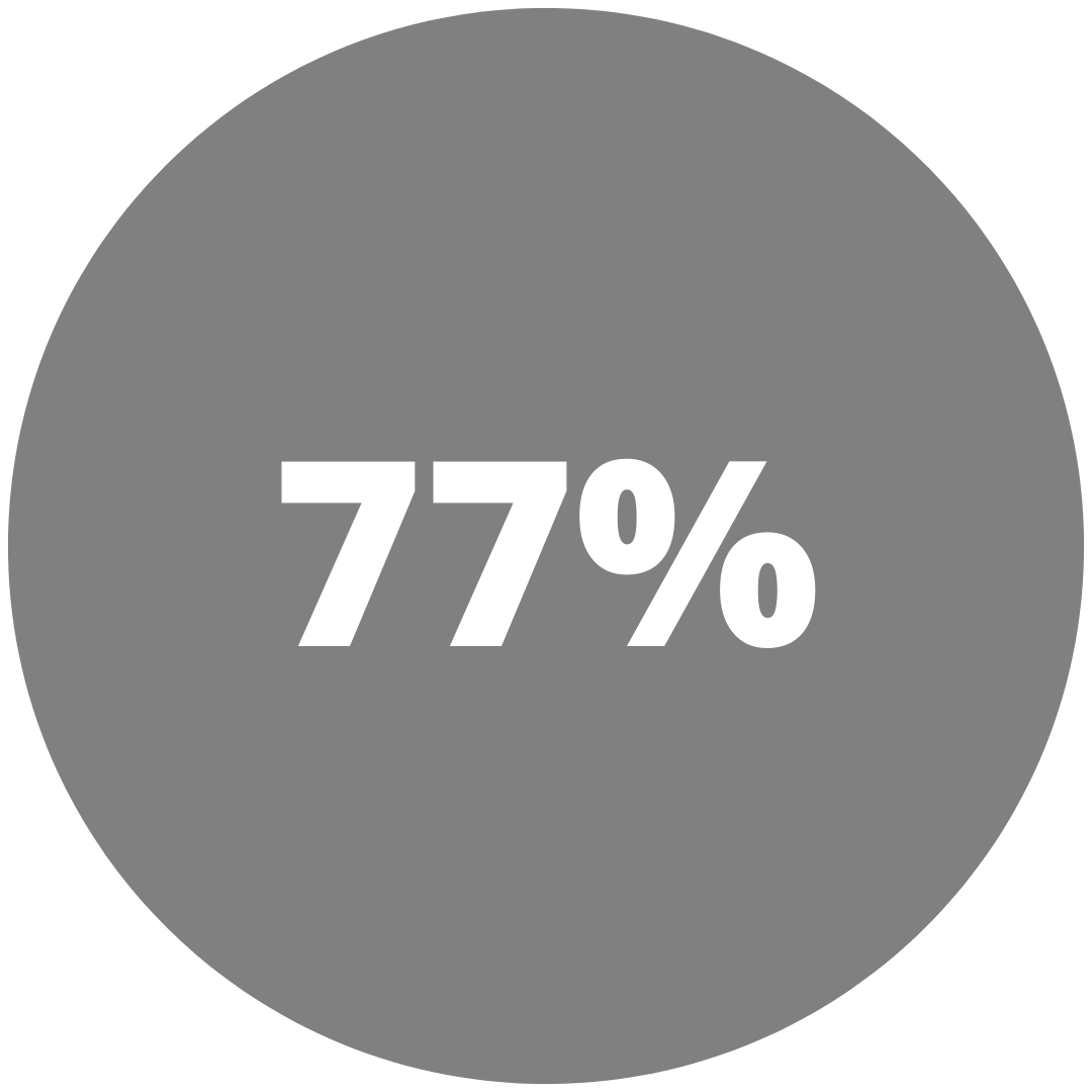 77% (1)