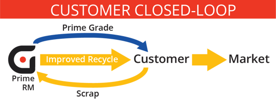 GeonCustomerClosedLoop