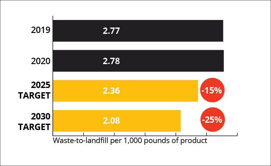WasteChart