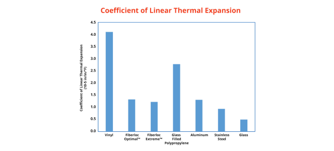 coefficient of lineaar thermal expansion chart