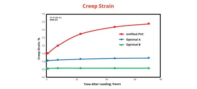 creep stain chart