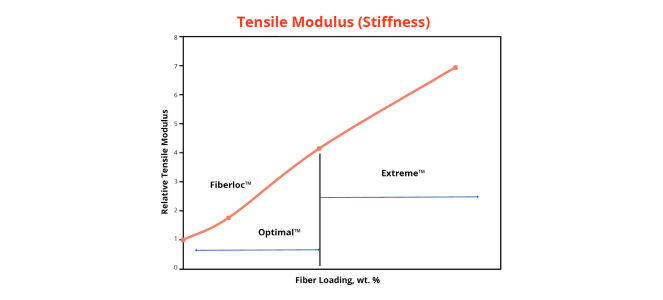 tesnile modulus chart