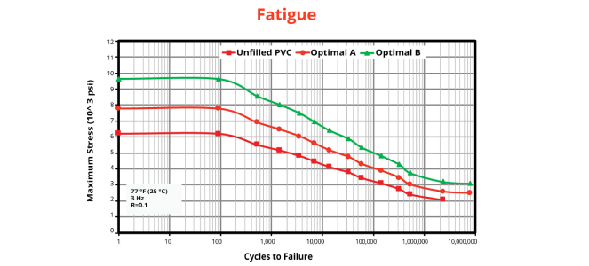 fatigue chart